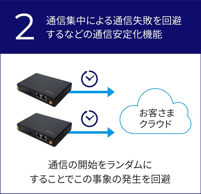 通信集中による通信失敗を回避するなどの通信安定化機能