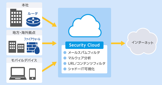 「KDDI Security Cloud」とは多様なクラウドの活用をセキュアにサポートするセキュリティクラウドです