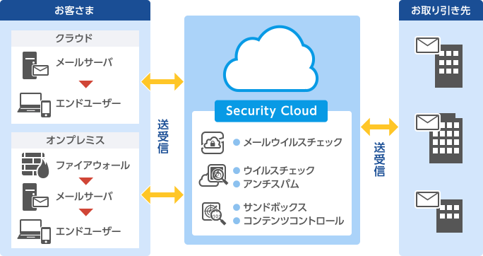 KDDI】KDDI Security Cloud: 機能 セキュリティ/クラウド型