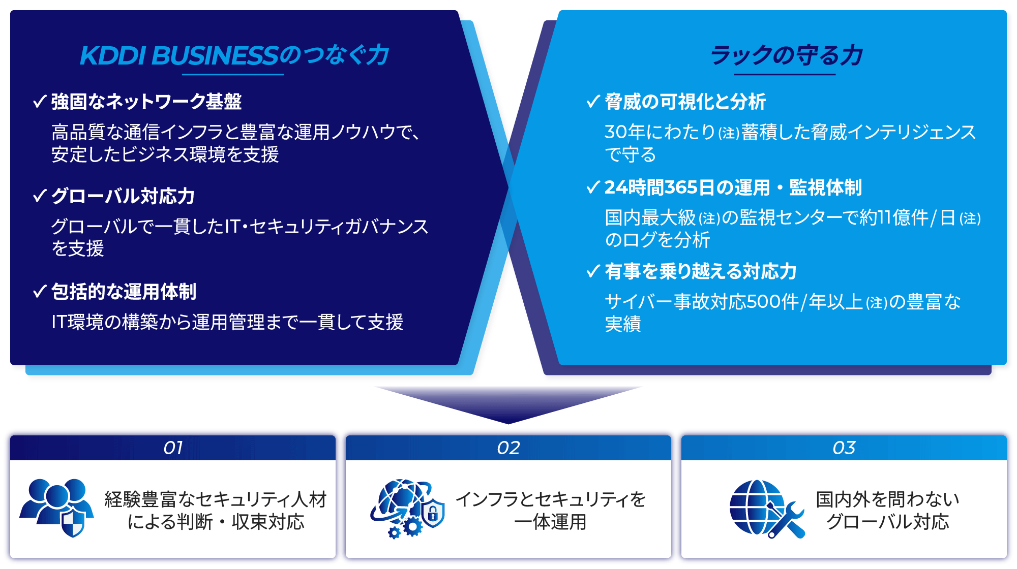 KDDI BUSINESSのつなぐ力 (強固なネットワーク基盤、グローバル対応力、包括的な運用体制) と、ラックの守る力 (脅威の可視化と分析、24時間365日の運用・監視体制、有事を乗り越える対応力) が合わさり、1. 経験豊富なセキュリティ人材による判断・収束対応、2. インフラとセキュリティを一体運用、3. 国内外を問わないグローバル対応、の3点を提供することを示す図
