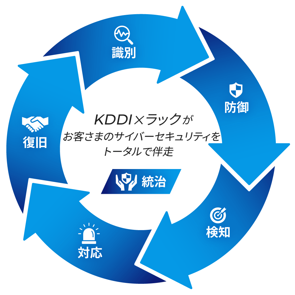 KDDIとラックが実現する統合セキュリティのサイクル図。「識別」「防御」「検知」「対処」「復旧」の5つのステップで、ネットワーク保護からインシデント対応・復旧までをトータルでサポートする様子を示している。
