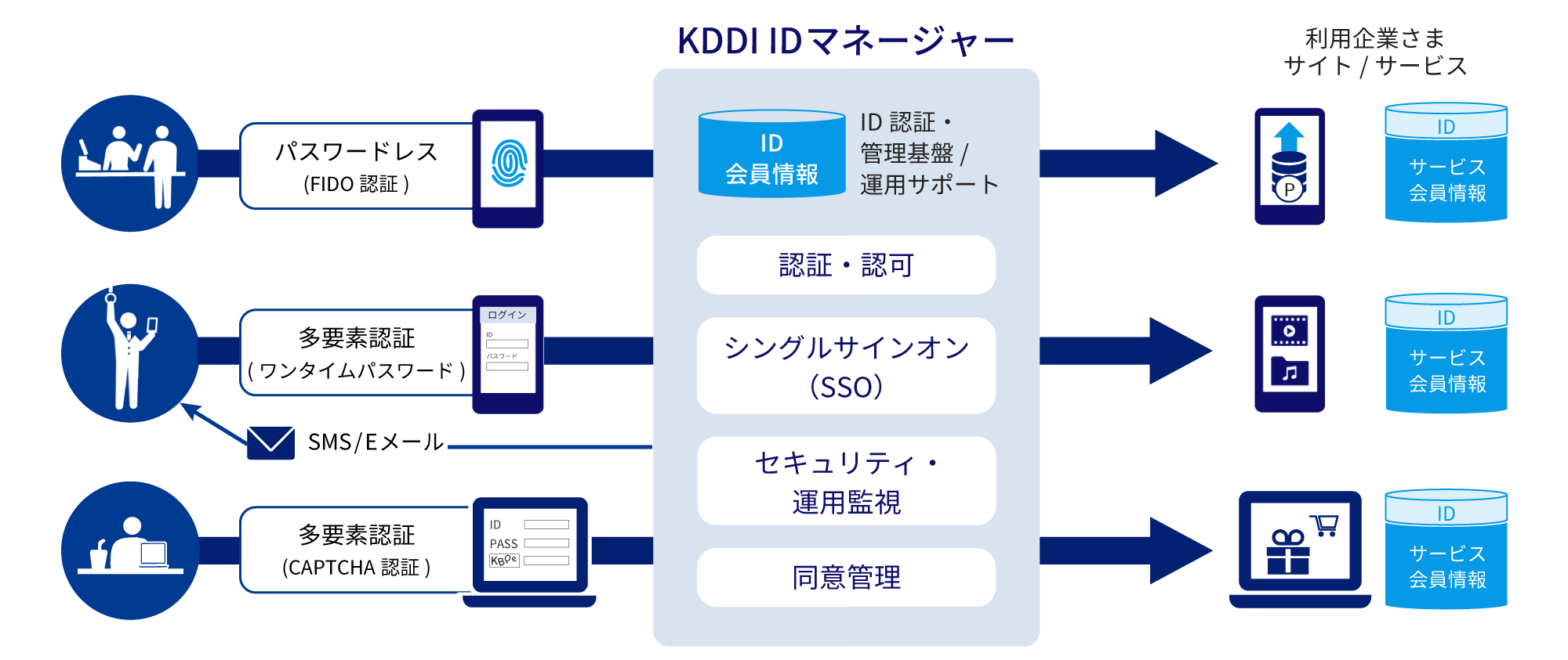 KDDI IDマネージャーでIDベースの顧客管理や運営を支援