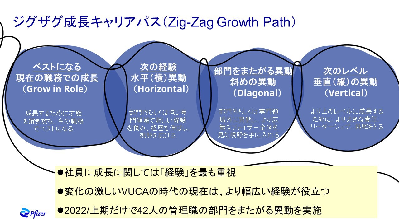 ・社員に成長に関しては「経験」を最も重視 ・変化の激しいVUCAの時代の現在は、より幅広い経験が役立つ ・2022/上期だけで42人の管理職の部門をまたがる異動を実施