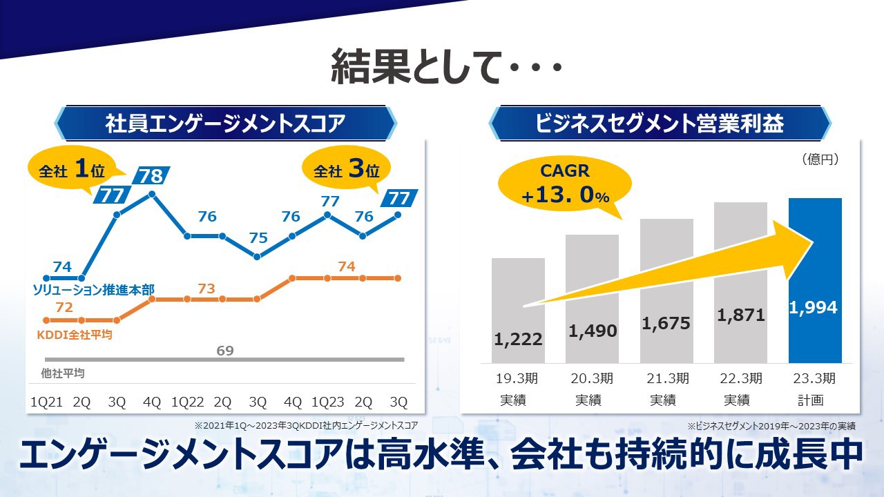 結果として、社員エンゲージメントスコアは21年度2Q・3Q全社1位、23年度3Qでは全社3位、ビジネスセグメント営業利益は19年度3期実績から23年度3期計画にかけてCAGR+13.0%、エンゲージメントスコアは高水準、会社も持続的に成長中