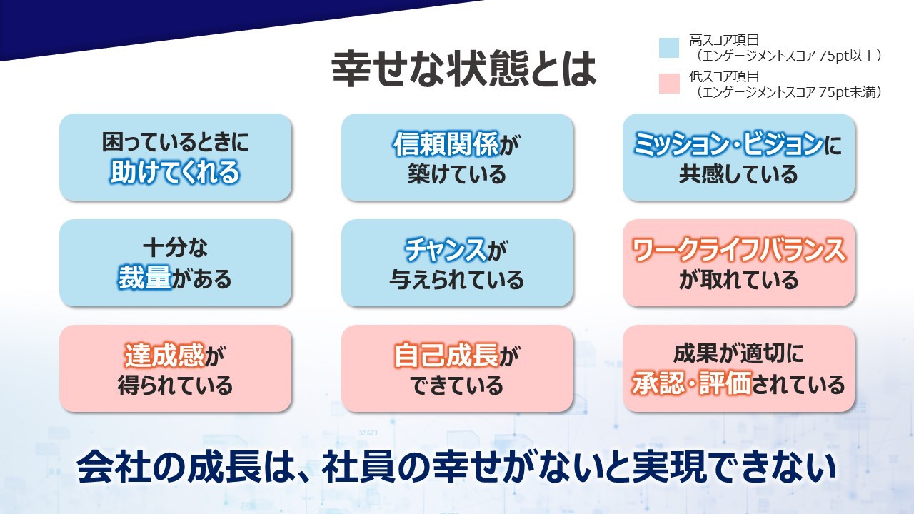 幸せな状態とは、高スコア項目 (エンゲージメントスコア75pt以上) は「困っているときに助けてくれる」「信頼関係が築けている」「ミッション・ビジョンに共感している」「十分な裁量がある」「チャンスが与えられている」、低スコア項目 (エンゲージメントスコア75pt未満) は「ワークライフバランスが取れている」「達成感が得られている」「自己成長ができている」「成果が適切に承認・評価されている」。会社の成長は、 社員の幸せがないと実現できない。