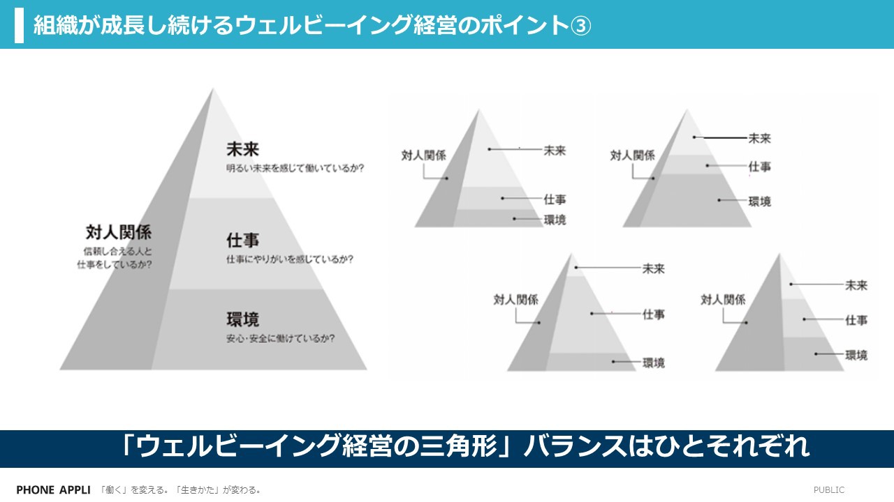 「対人関係」「環境」「仕事」「未来」の4要素からなる「ウェルビーイング経営の三角形」のバランスはひとそれぞれである。