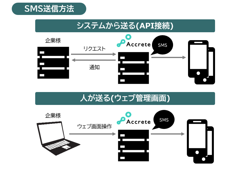 送信方法の画像です。送信方法は２つございます。１つめは貴社システムから株式会社アクリートにAPIでリクエストを送信いただくとSMSを送信します。送信結果を貴社システムに通知することも可能です。２つめは株式会社アクリートがご用意する管理画面へアクセスしていただき、ウェブサイト画面上で操作して送信する方法がございます。