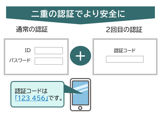 二段階認証でのワンタイムパスワード事例の画像です。通常の認証でIDとパスワードを入力いただいた後に、携帯電話番号にワンタイムパスワードをSMSで送り、入力フォーム上でワンタイムパスワードを入力いただくことで二段階認証が可能となりセキュリティが向上します。