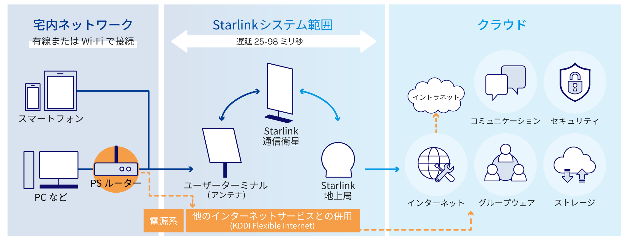 宅内ネットワーク、有線またはWi-Fiで接続（電話やスマートフォンなど）→Strarlinkシステム範囲（ユーザーターミナル (アンテナ)↔Starlink通信衛星↔Starlink地上局）→クラウド