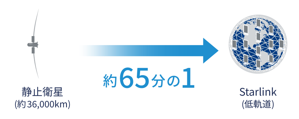 Starlinkは静止衛星の約65分の1