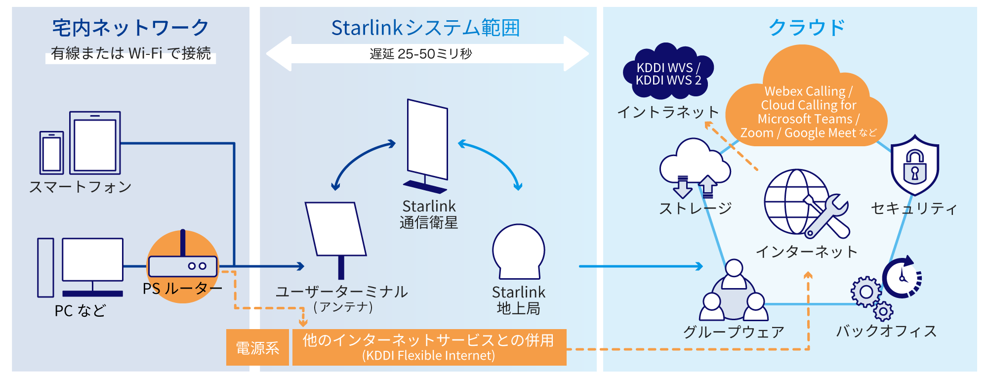 宅内ネットワーク、有線またはWi-Fiで接続（電話やスマートフォンなど）→Strarlinkシステム範囲（ユーザーターミナル (アンテナ)↔Starlink通信衛星↔Starlink地上局）→クラウド