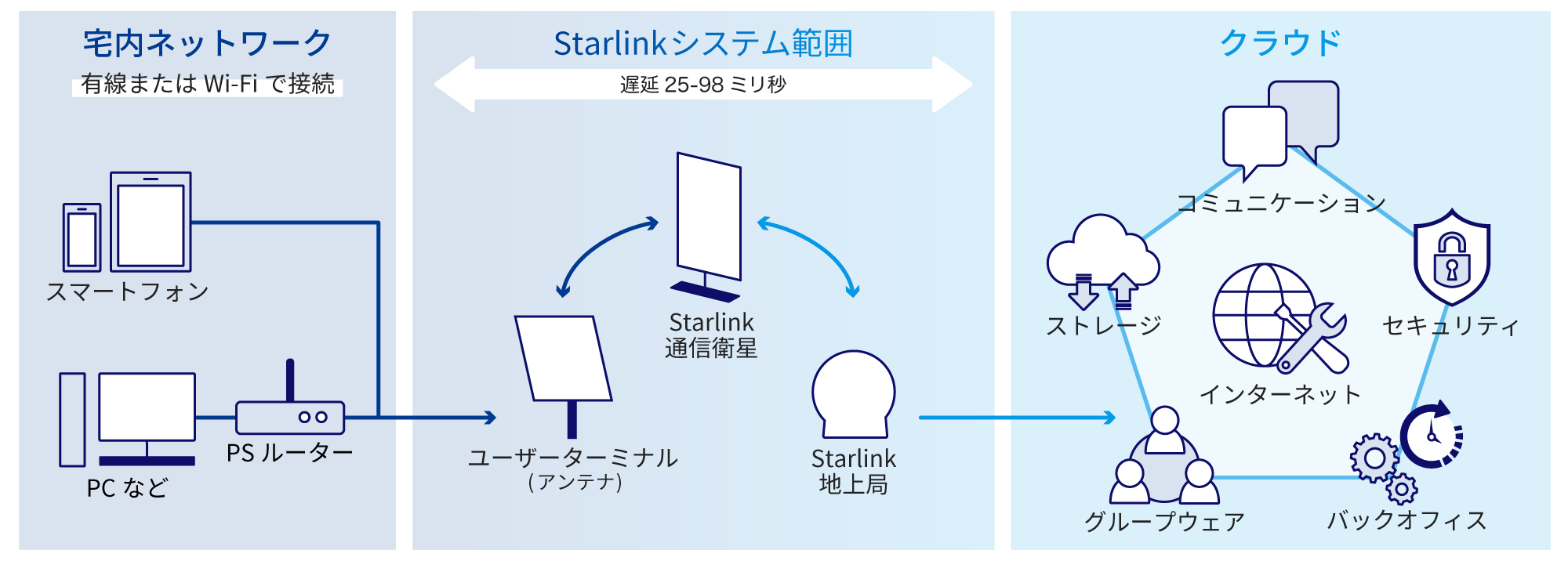 宅内ネットワーク、有線またはWi-Fiで接続（電話やスマートフォンなど）→Strarlinkシステム範囲（ユーザーターミナル (アンテナ)↔Starlink通信衛星↔Starlink地上局）→クラウド