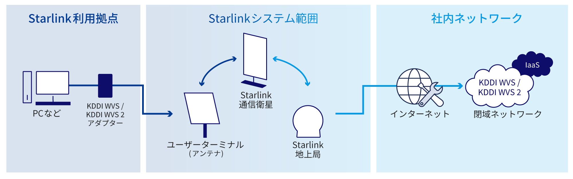 Starlink利用拠点（PCなど→KDDI WVS/KDDI WVS 2アダプター）→Starlinkシステム範囲（ユーザーターミナル(アンテナ)↔Starlink通信衛星↔Starlink地上局）→社内ネットワーク