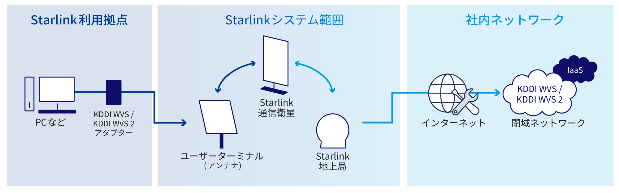 有線アダブター付き】SpaceX 非力 スターリンク アンテナ本体 有線アダブター付き】SpaceX 非力 スターリンク アンテナ本体
