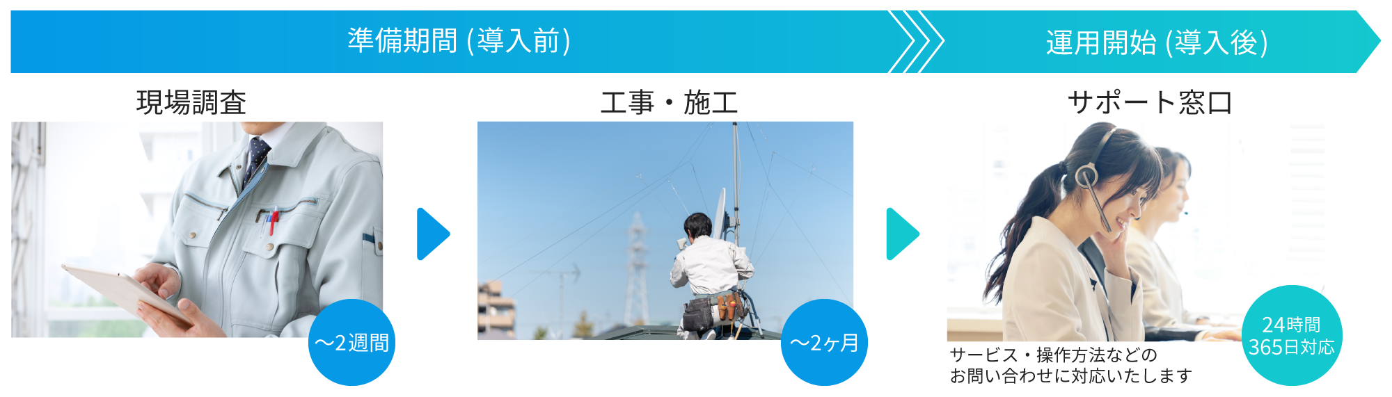 導入前に2週間以内に現場調査、2ヶ月以内に工事・施工をします。導入後はサポート・操作方法などのお問い合わせに24時間365日するサポート窓口をご利用いただけます。