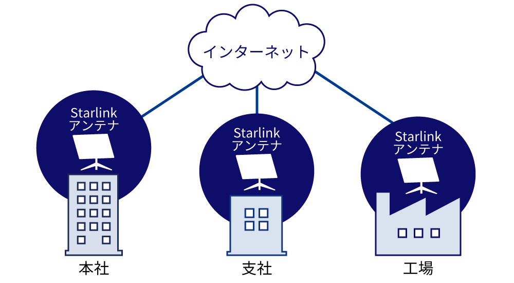 本社、支社、工場など主要拠点にStarlinkを導入し有事の際にも業務を継続する