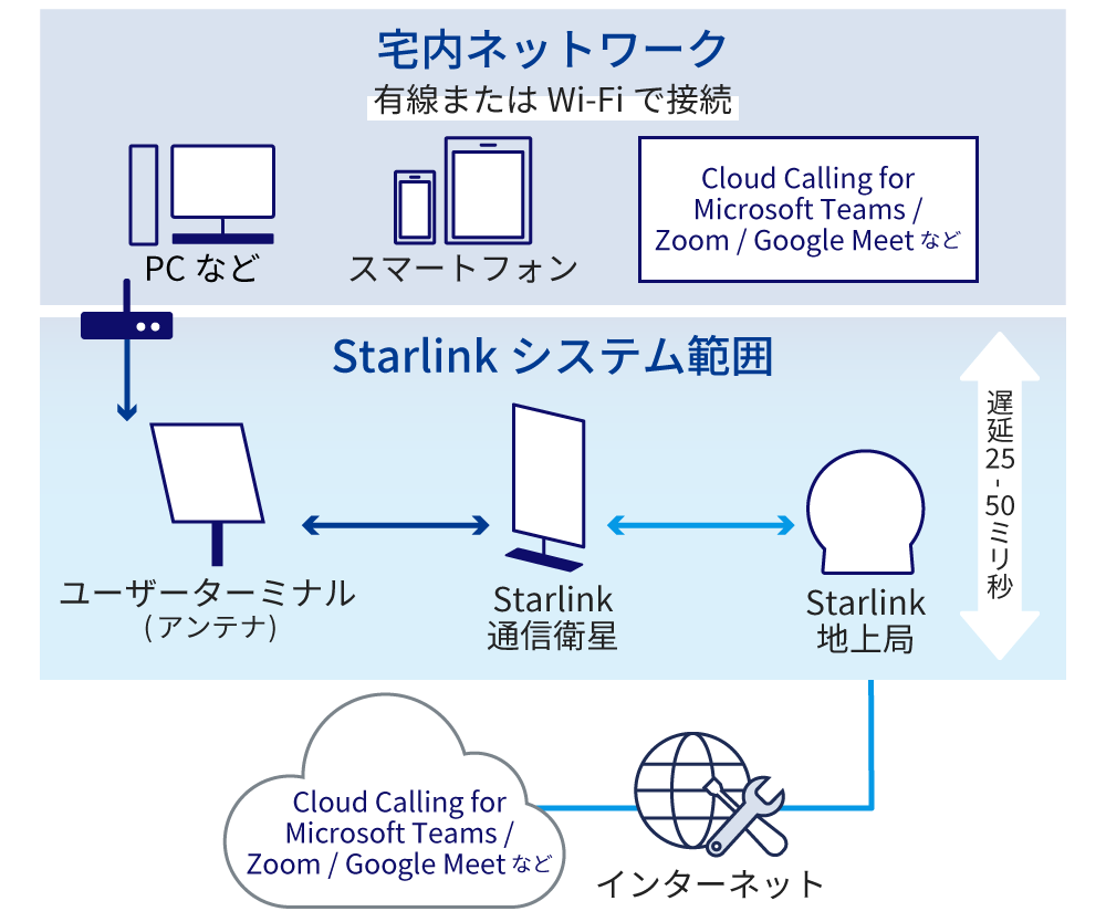 パソコンやスマートフォンからStarlinkを通して​​Cloud Calling for Microsoft Teams / Zoom / Google Meet などのクラウド利用が可能に