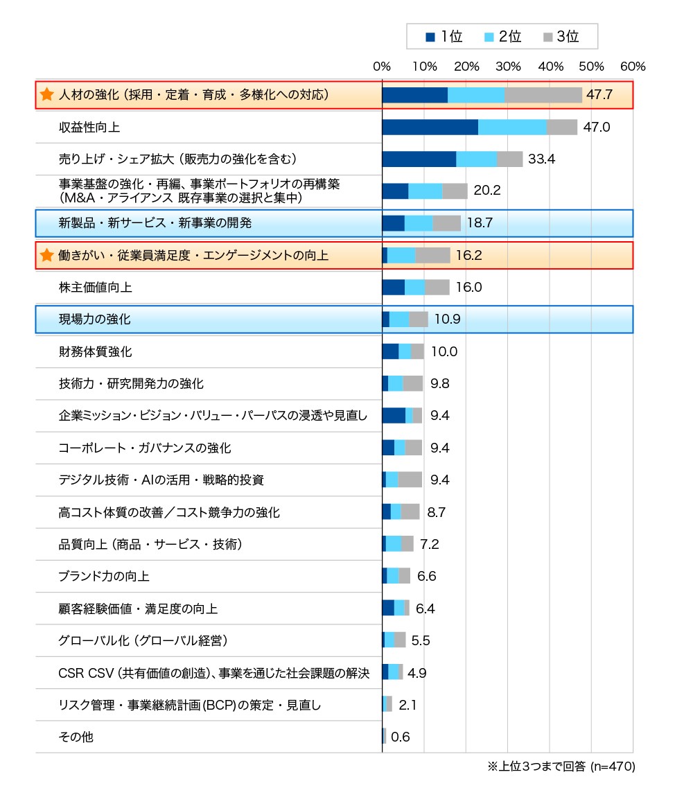 事業課題の重要度と取り組み例を示す棒グラフ。人材強化と従業員満足度向上が上位。