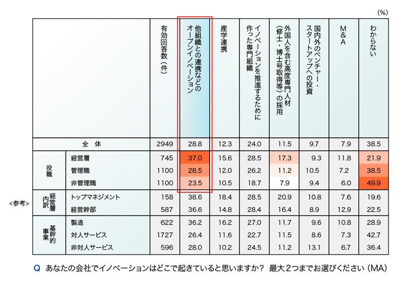 イノベーション推進のための取り組みと回答割合を示す表。経営層と管理職が高い割合。