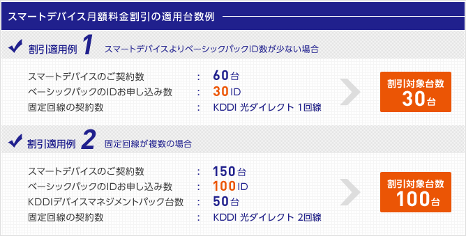 [スマートデバイス月額料金割引の適用台数例]　割引適用例1.スマートデバイスよりベーシックパックID数が少ない場合―スマートデバイスのご契約数：60台、ベーシックパックのIDお申し込み数：30 ID、固定回線の契約数：KDDI 光ダイレクト 1回線→割引対象台数：30台　割引適用例2.固定回線が複数の場合―スマートデバイスのご契約数：150台、ベーシックパックのIDお申し込み数：100 ID、KDDIデバイスマネジメントパック台数：50台、固定回線の契約数：KDDI 光ダイレクト 2回線→割引対象台数：100台