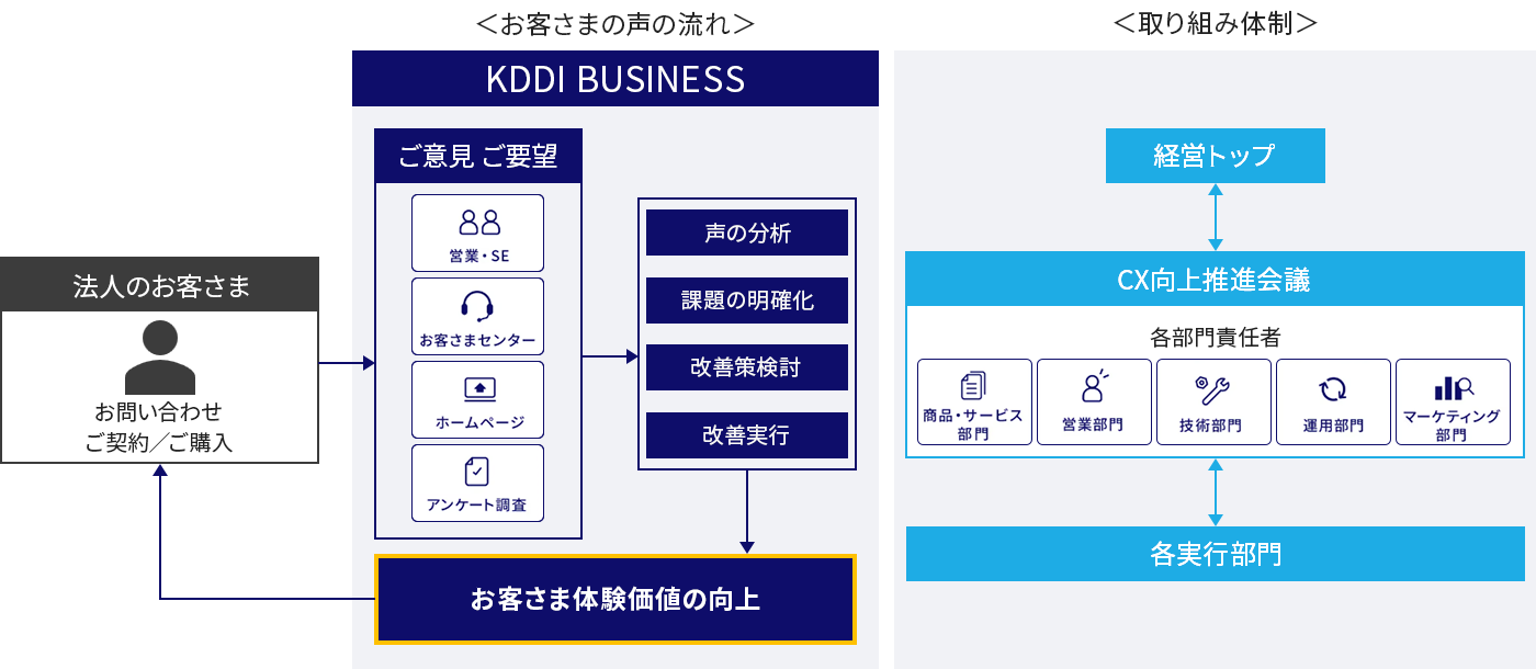 左側に法人のお客さま、中央にKDDI BUSINESS、右側に取り組み体制を示す図。法人のお客さまのご意見やご要望が、体験価値の向上につながる流れを表現しています。