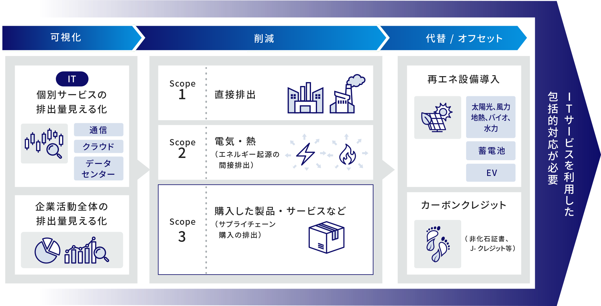 CO2排出量の可視化から削減までの一連の流れにおいて、ITサービスを活用して包括的対応を行っていくことが必要。