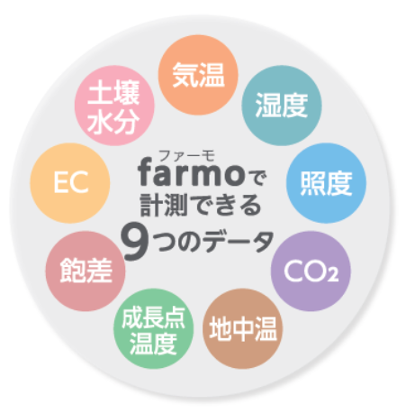 farmo(ファーモ)では、気温／湿度／照度／CO2／地中温／成長点温度／飽差／EC／土壌水分の9つのデータを計測