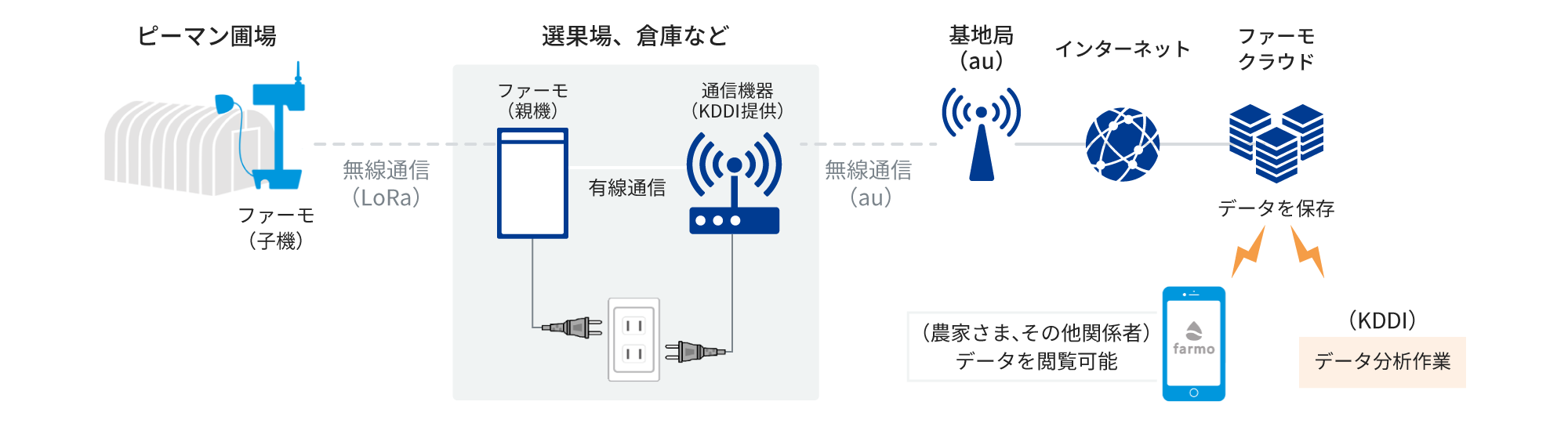 ハウスファーモを使用し、農場から「ぐしちゃんピーマン」の栽培状況データを取得する、実証システムの概要図