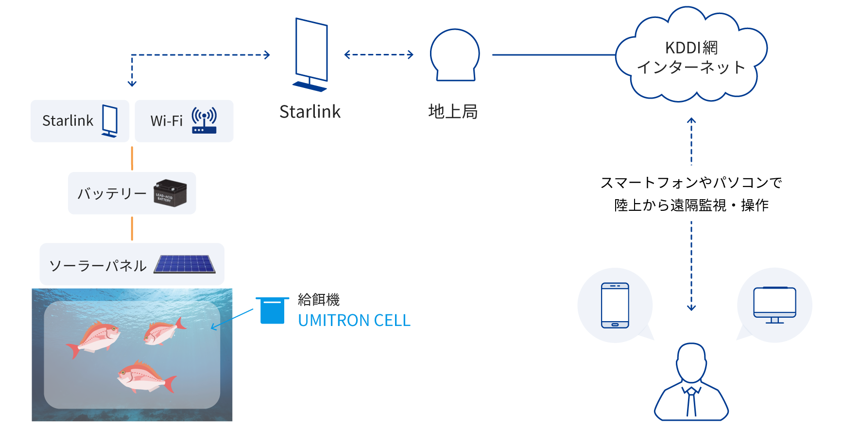 Starlinkを利用した通信システムの構成図。StarlinkキットとWi-Fiルーターを太陽光発電により駆動させることでKDDIのインターネットへ接続が可能になり、スマートフォンやパソコンから遠隔でスマート給餌機「UMITRON CELL (ウミトロンセル)」を操作できます。