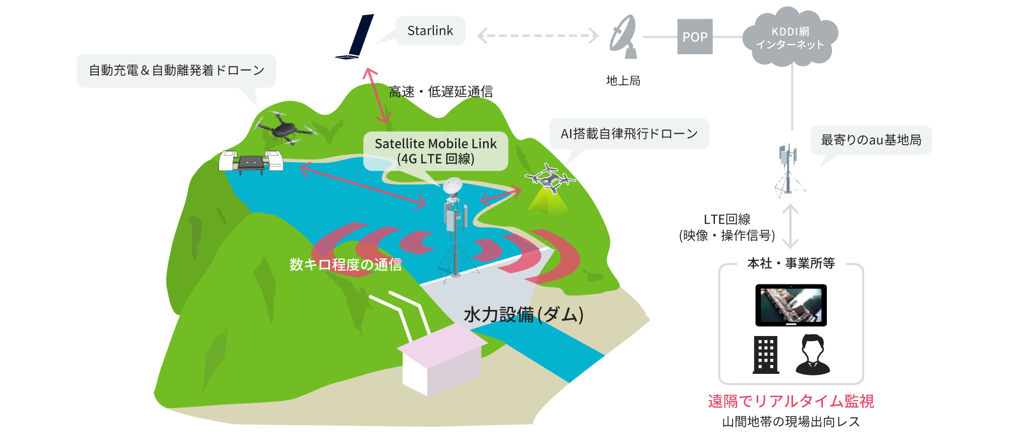 水力設備 (ダム) の通信技術の概要図。Starlinkを活用したauエリア構築ソリューション「Satellite Mobile Link」を用いて2種類の自律飛行型ドローンを飛行させ、遠隔操縦による点検実証を実施した。本社・事業所は遠隔かつリアルタイム監視が可能になるため、山間地帯の現場出向の労働力削減につながった。