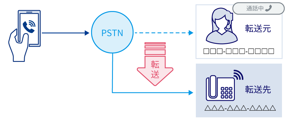 転送元が電話中のときPSTNを用いて転送先に転送される