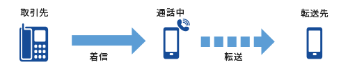 転送元が電話中のときPSTNを用いて転送先に転送される