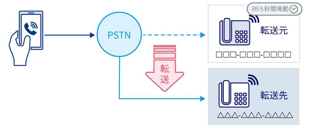 転送元が応答がない場合（例：5秒間鳴動など）のときPSTNを用いて転送先に転送される