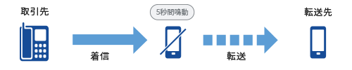 転送元が応答がない場合（例：5秒間鳴動など）のときPSTNを用いて転送先に転送される