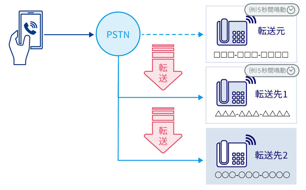 転送元が応答がない場合PSTNを用いて指定された転送先に順次転送される