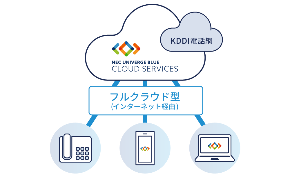 「Cloud Calling for UNIVERGE BLUE」サービス概要。電話、スマホ、PCとクラウド連携。