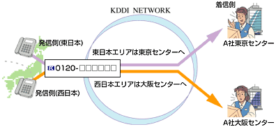 全国共通のフリーコール番号にかかってきたコールを、発信エリア別に指定した受付先へ着信