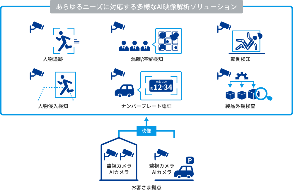 お客さま拠点の監視カメラ・AIカメラから映像を送り、あらゆるニーズに対応する多様なAI映像解析ソリューション（人物追跡、混雑 /滞留検知、転倒検知、人物侵入検知、ナンバープレート認証、製品外観検査）で解析