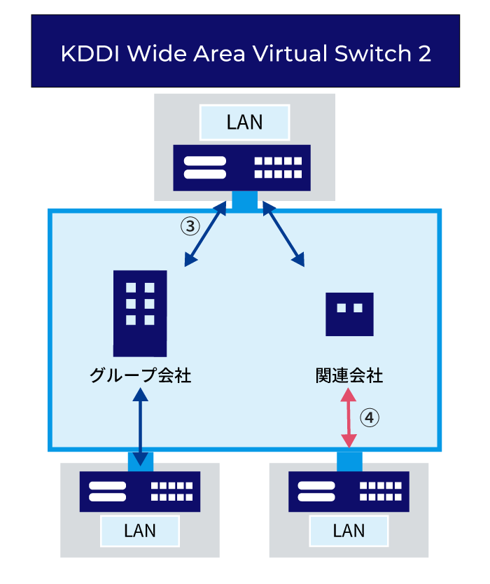 KDDI側でのVLAN付与を行う事でVLAN分割されたネットワークへの接続を実現