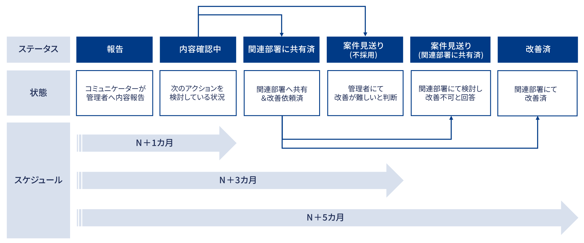 案件のステータスと状態、スケジュールを示すフローチャート。改善や共有の流れを表す。