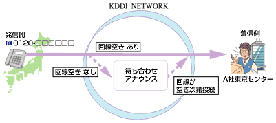 「受付回線設定」に応じて回線の振り分けと接続を行う