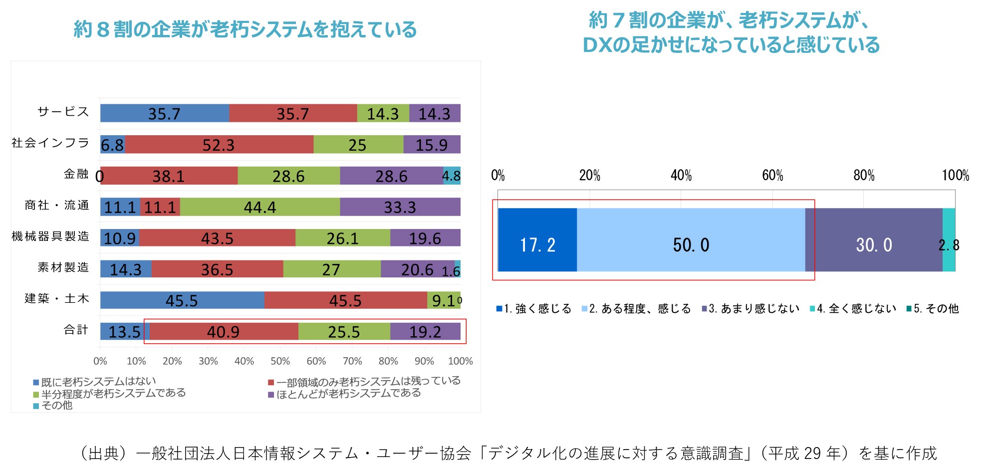 役8割の企業が老朽システムを抱えており、約7割の企業が、老朽システムが、DXの足かせになっていると感じている。出典：一般社団法人日本情報システム・ユーザー協会「デジタル化の進展に対する意識調査」(平成29年) を基に作成