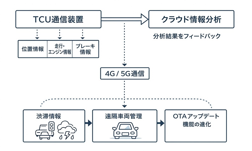 車がインターネットとつながる仕組みのイメージ画像