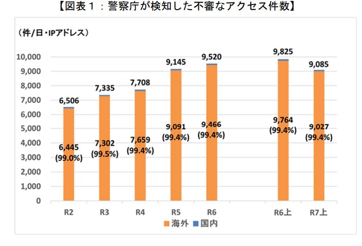 図表1: 警視庁が検知した不審なアクセス件数のグラフ