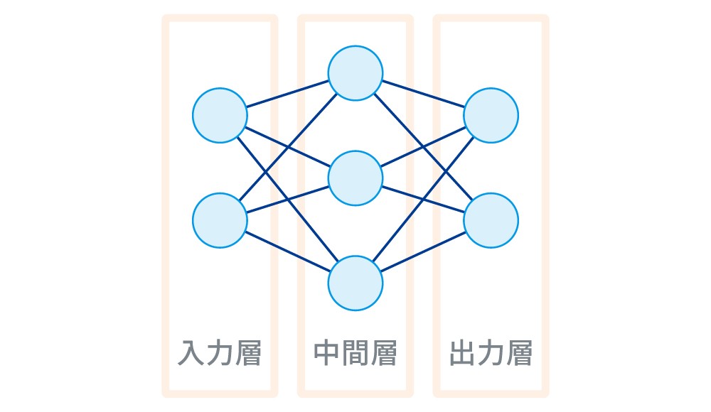 ニューラルネットワークのイメージ図