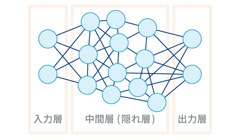 ディープニューラルネットワークのイメージ図