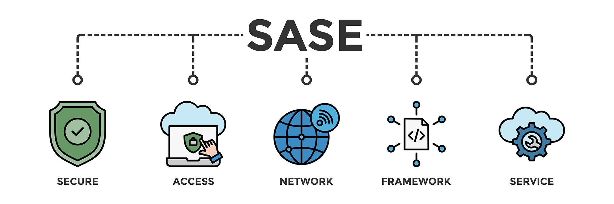 SASE (SECURE, ACCESS, NETWORK,FRAMEWORK, SERVICE)