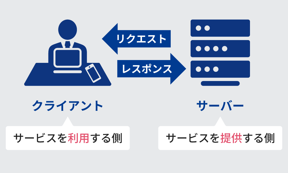 サーバーについての説明図。クライアント (サービスを利用する側) がサーバー (サービスを提供する側) にレスポンスし、リクエストを受ける。