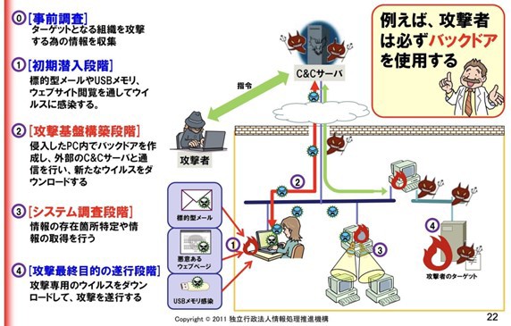 事前調査ではターゲットとなる組織を攻撃する為の情報を収集し、次の初期潜入段階では標的型メールやUSBメモリ、ウェブサイト閲覧を通してウイルスに感染します。次の攻撃基盤構築段階では侵入したPC内でバックドアを作成し、 外部のC&Cサーバと通信を行い、 新たなウイルスをダウンロードし、次のシステム調査段階では情報の存在箇所特定や情報の取得を行います。最後に攻撃最終目的の遂行段階では攻撃専用のウイルスをダウンロードして、攻撃を遂行します。