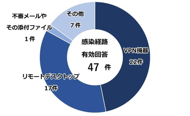 ランサムウェア被害にあった企業・団体等へのアンケート調査の回答結果、有効回答47件のうち、VPN機器が22件、リモートデスクトップが17件、不審メールやその添付ファイルが1件、その他が7件。